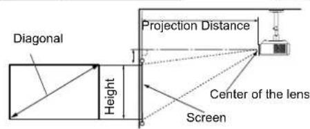 Diagonal Height Projection Distance Center of the lens Screen