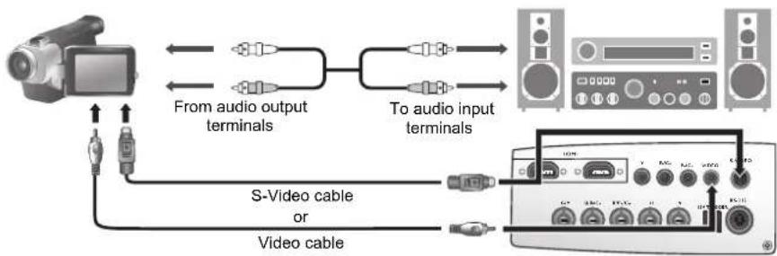 BENQ W5000 - Connecting S-Video or video devices - 1