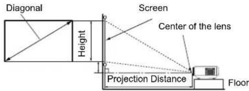 Diagonal Height Screen Center of the lens Projection Distance Floor