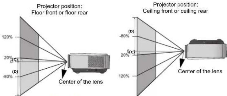 Projector position: Floor front or floor rear 120% 20% (C) (D) Center of the lens Projector position: Ceiling front or ceiling rear (D) 0 (c) 20% 120% Center of the lens
