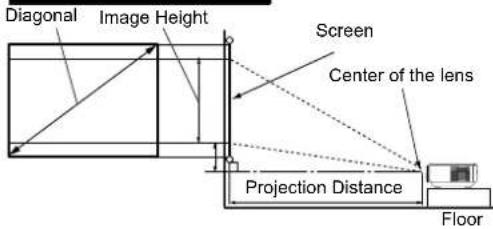 Diagonal Image Height Screen Center of the lens Projection Distance Floor