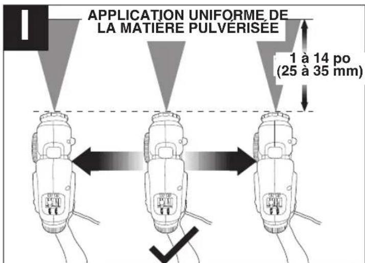 APPLICATION UNIFORME DE LA MATIERE PULVERISEE 1 à 14 po (25 à 35 mm)