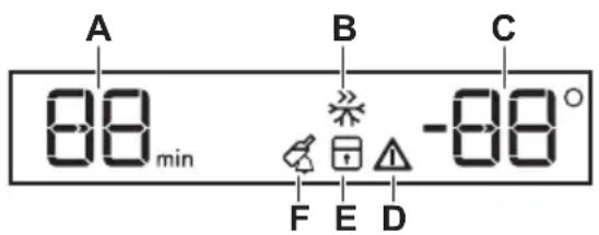 A 88 min B -88° C F E D