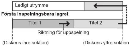 Ledigt utrymme Första inspelningsbara lagret Titel 1 → Titel 2 Riktning för upspelning (Diskens inre sektion) (Diskens yttre sektion)