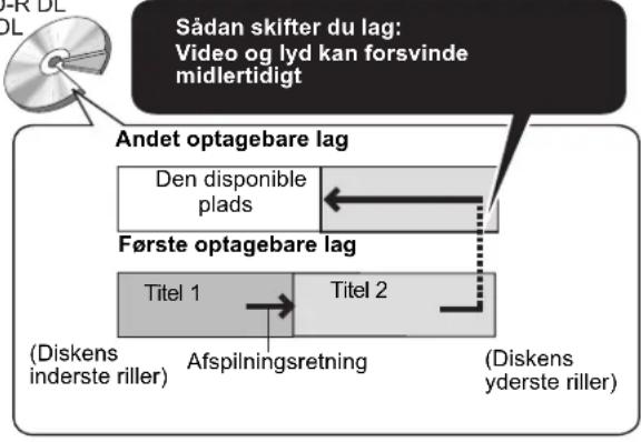 PANASONIC DMR-EH53 - Når man afspiller DVD-R DL (tolags, enkeltsider) og +R DL (tolags, enkeltsidet) - 1