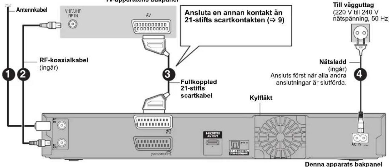 Antennkabel VHF/UHF RF IN AV RF-koaxialkabel (ingår) Ansluta en annan kontakt än 21-stifts scartkontakten (→ 9) Fullkopplad 21-stifts scartkabel Kylfläkt Nätsladd (ingår) Ansluts först när alla andra anslutningar är slutförda. Till vägguttag (220 V till 240 V nätspänning, 50 Hz) AC IN Denna apparats bakpanel