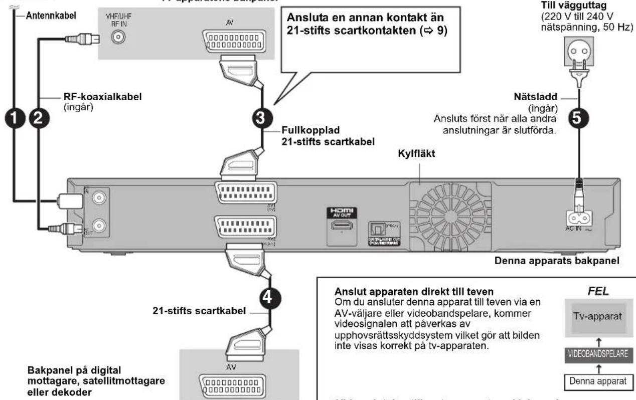 Antennkabel VHF/UHF RF IN AV Ansluta en annan kontakt än 21-stifts scartkontakten (⇒ 9) RF-koaxialkabel (ingår) Fullkopplad 21-stifts scartkabel Nätsladd (ingår) Ansluts först när alla andra anslutningar är slutförda. Kylfläkt Denna apparats bakpanel 21-stifts scartkabel BV AC IN FEL Tv-apparat VIDEOBANDSPELARE Denna apparat Antennkabel 1 2 3 4 Bakpanel på digital mottagare, satellitmottagare eller dekoder Anslut apparaten direkt till teven Om du ansluter denna apparat till teven via en AV-väljare eller videobandspelare, kommer videosignalen att påverkas av upphovsrättsskyddsystem vilket gör att bilden inte visas korrekt på tv-apparaten. aVid anslutning till on tv apparat mod inhund