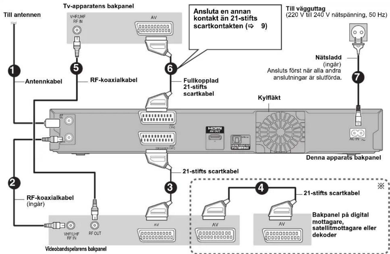 Till antennen 1 Antennkabel 5 TV-apparatens bakpanel VHFRUHF RF IN AV 6 Ansluta en annan kontakt än 21-stifts scartkontakten (⇒ 9) Till vägguttag (220 V till 240 V nätspänning, 50 Hz) Nätsladd (ingår) Ansluts först när alla andra anslutningar är slutförda. 7 Fullkopplad 21-stifts scartkabel Kylfläkt Denna apparats bakpanel RF-koaxialkabel 3 21-stifts scartkabel RF-koaxialkabel (ingår) VHFRUHF RF IN RF OUT AV AV AV 21-stifts scartkabel Videobandspelarens bakpanel Bakpanel på digital mottagare, satellitmottagare eller dekoder