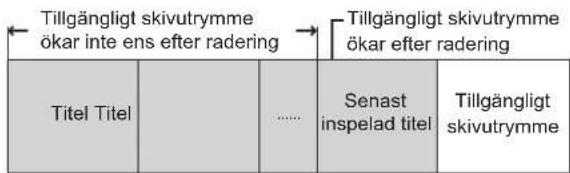 Tillgängligt skivutrymme ökar inte ens efter radering Tillgängligt skivutrymme ökar efter radering Titel Titel ...... Senast inspelad titel Tillgängligt skivutrymme