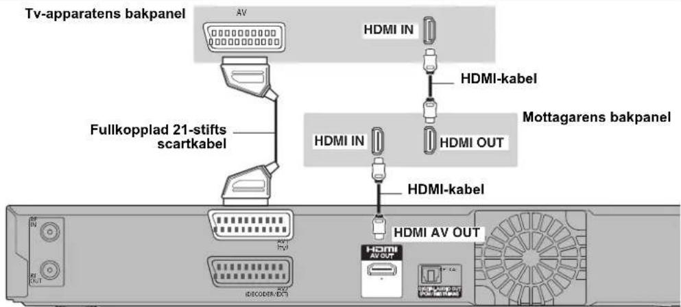 Tv-apparatens bakpanel AV HDMI IN HDMI-kabel Fullkopplad 21-stifts scartkabel HDMI IN HDMI OUT Mottagarens bakpanel HDMI-kabel HDMI AV OUT HDMI AV OUT IDECODER/EXT