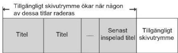 Tillgängligt skivutrymme ökar när någon av dessa titlar raderas Titel Titel .... Senast inspelad titel Tillgängligt skivutrymme