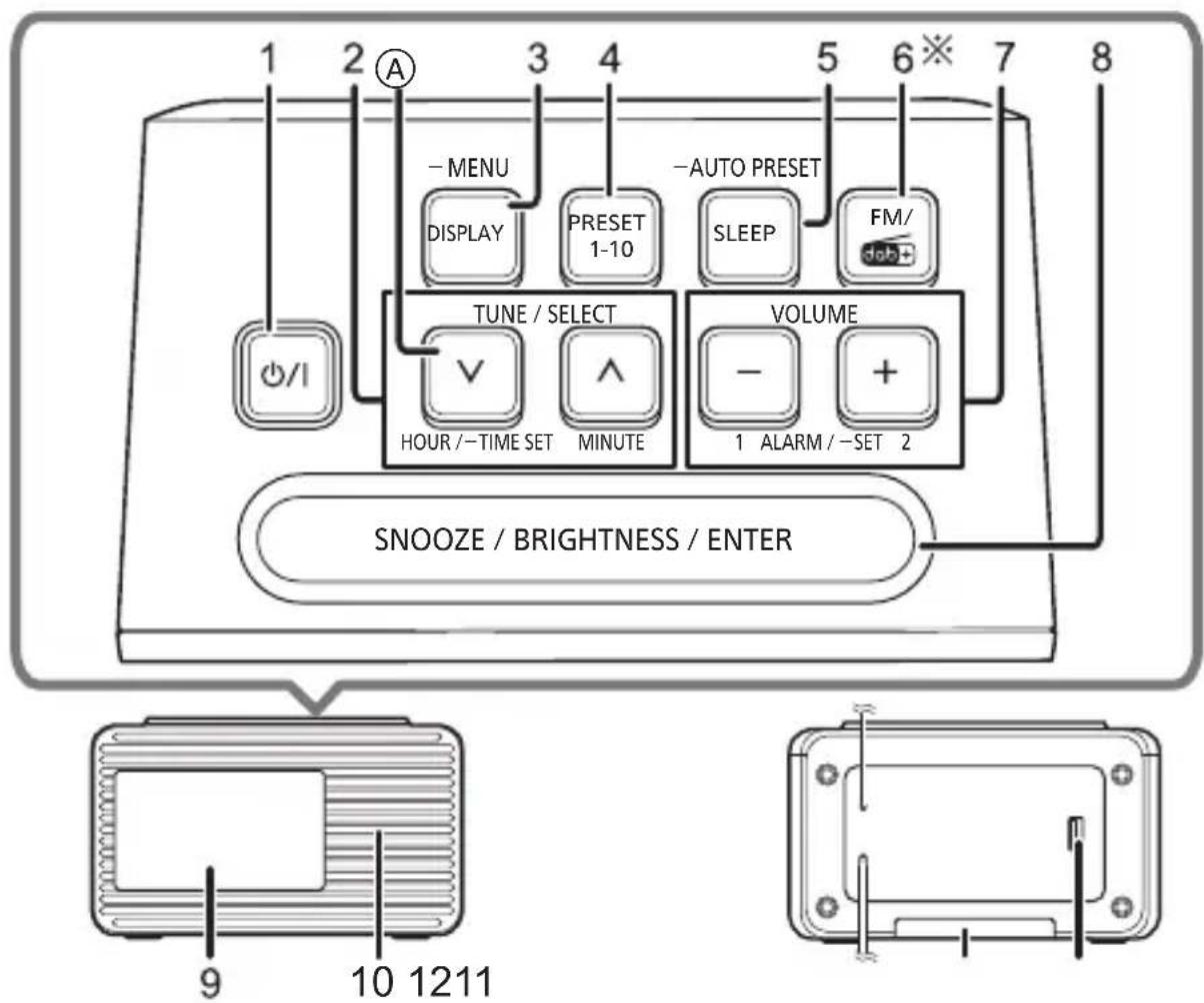 1 2 A - MENU DISPLAY PRESET 1-10 -TUNE / SELECT HOUR / -TIME SET MINUTE -AUTO PRESET SLEEP FM/ 1 ALARM / -SET 2 VOLUME 8 SNOOZE / BRIGHTNESS / ENTER 9 10 1211