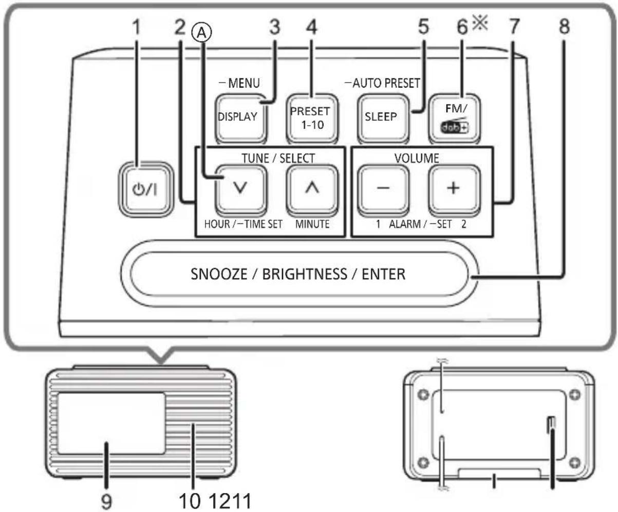 1 2 A - MENU DISPLAY PRESET 1-10 -AUTO PRESET SLEEP FM/ TUNE / SELECT VOLUME HOUR / -TIME SET MINUTE 1 ALARM / -SET 2 1 2 SNOOZE / BRIGHTNESS / ENTER 9 10 1211