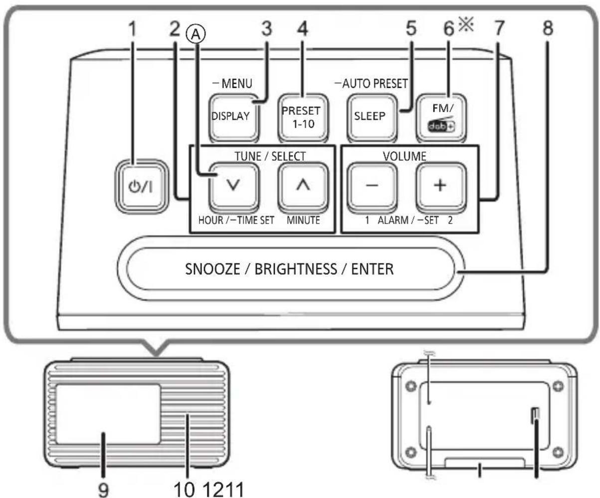 1 2 A - MENU DISPLAY PRESET 1-10 -AUTO PRESET SLEEP FM/ TUNE / SELECT VOLUME HOUR / -TIME SET MINUTE 1 ALARM / -SET 2 1 2 SNOOZE / BRIGHTNESS / ENTER 9 10 1211