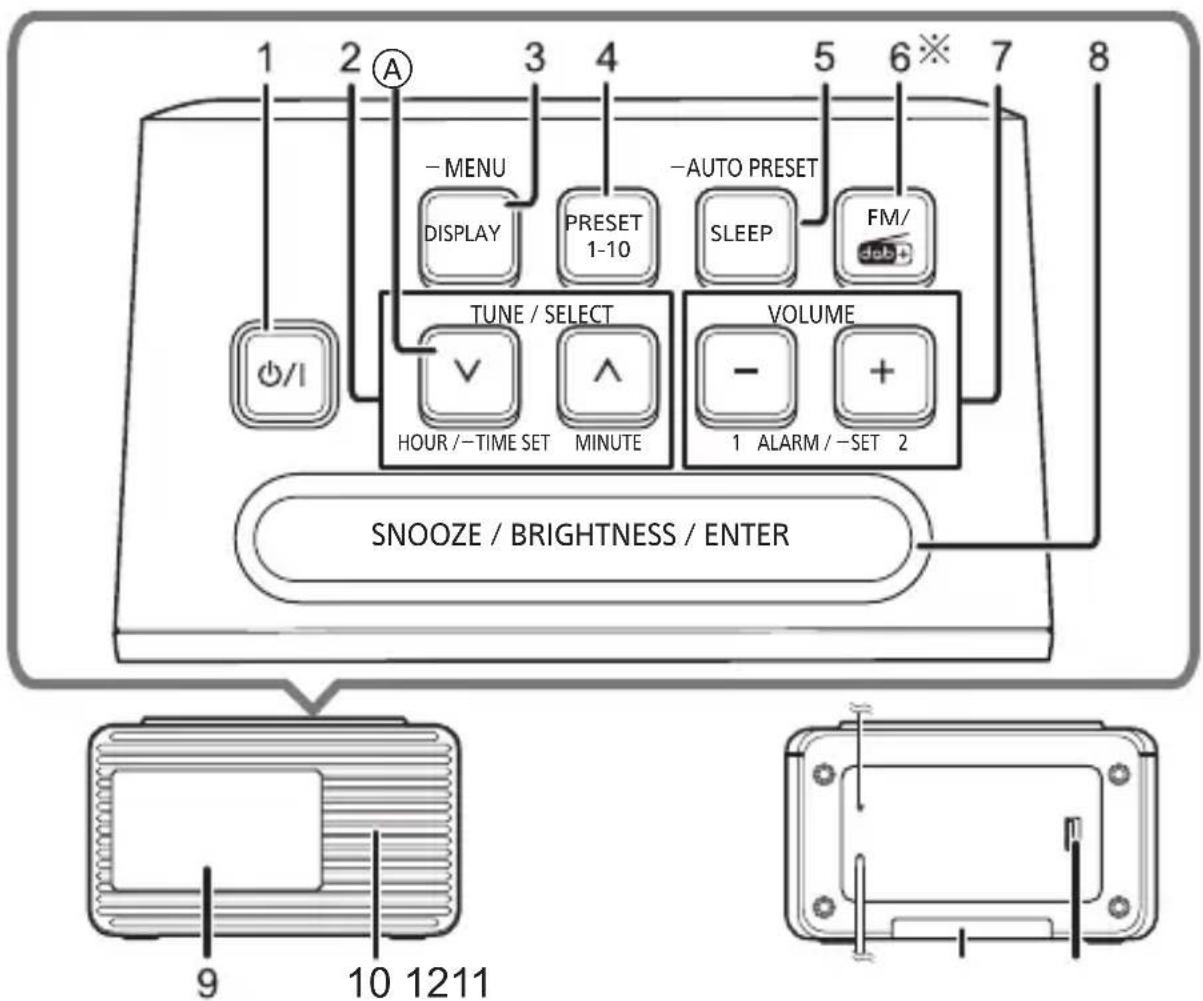 1 2 A - MENU DISPLAY PRESET 1-10 -AUTO PRESET SLEEP FM/ TUNE / SELECT VOLUME HOUR / -TIME SET MINUTE 1 ALARM / -SET 2 1 2 SNOOZE / BRIGHTNESS / ENTER 9 10 1211