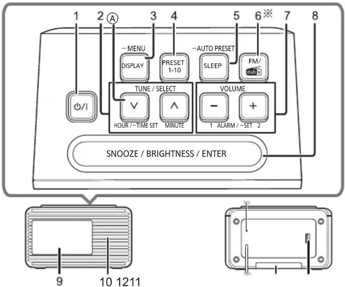 1 2 A - MENU DISPLAY PRESET 1-10 -TUNE / SELECT HOUR / -TIME SET MINUTE -AUTO PRESET SLEEP FM/ VOLUME - - 1 ALARM / -SET 2 10 1211 8 SNOOZE / BRIGHTNESS / ENTER 9