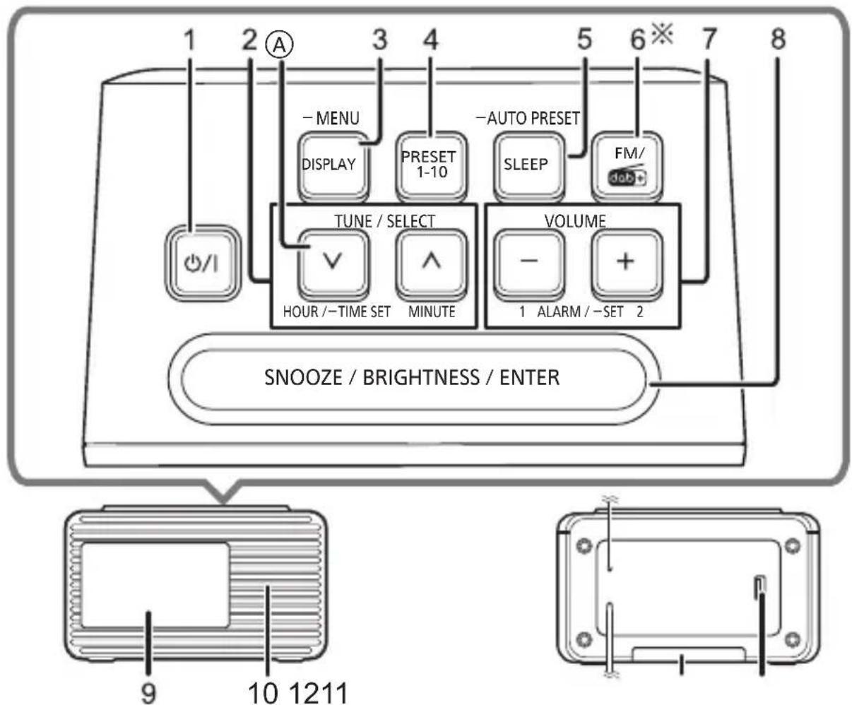 1 2 A - MENU DISPLAY PRESET 1-10 -TUNE / SELECT HOUR / -TIME SET MINUTE -AUTO PRESET SLEEP FM/ 1 ALARM / -SET 2 VOLUME 8 SNOOZE / BRIGHTNESS / ENTER 9 10 1211