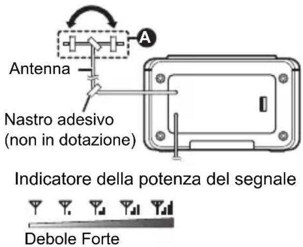 Antenna Nastro adesivo (non in dotazione) Indicatore della potenza del segnale Debole Forte