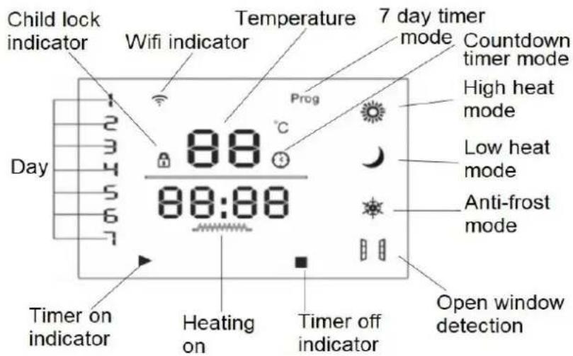 Child lock indicator WiFi indicator Temperature 7 day timer mode Countdown timer mode High heat mode Low heat mode Anti-frost mode Open window detection Day 1 2 3 4 5 6 7 88:88 88 Prog 88 Timer on indicator Heating on Timer off indicator