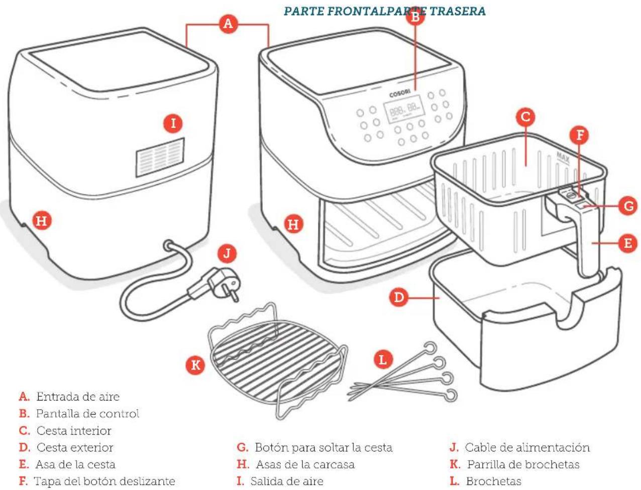 PARTE FRONTALPARTE TRASERA A. Entrada de aire B. Pantalla de control C. Cesta interior D. Cesta exterior E. Asa de la cesta F. Tapa del botón deslizante G. Botón para soltar la cesta H. Asas de la carcasa I. Salida de aire J. Cable de alimentación K. Parrilla de brochetas L. Brochetas