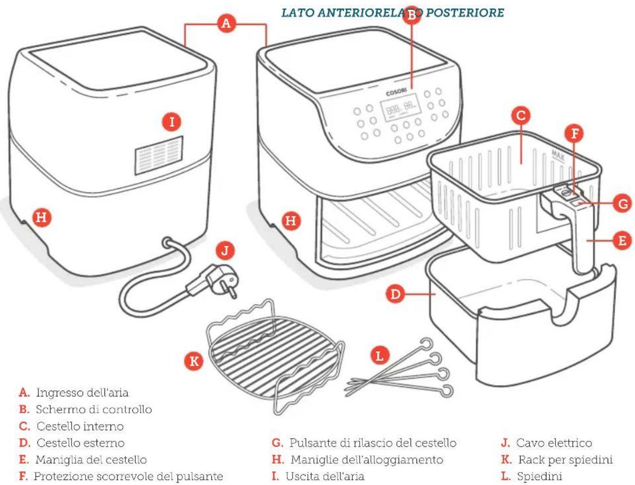 LATO ANTERIORELATO POSTERIORE A B C D E F G H I J K L MOSORI SAB. 89. G. Pulsante di rilascio del cestello H. Maniglie dell'alloggiamento I. Uscita dell'aria J. Cavo elettrico K. Rack per spiedini L. Spiedini A. Ingresso dell'aria B. Schermo di controllo C. Cestello interno D. Cestello esterno E. Maniglia del cestello F. Protezione scorrevole del pulsante