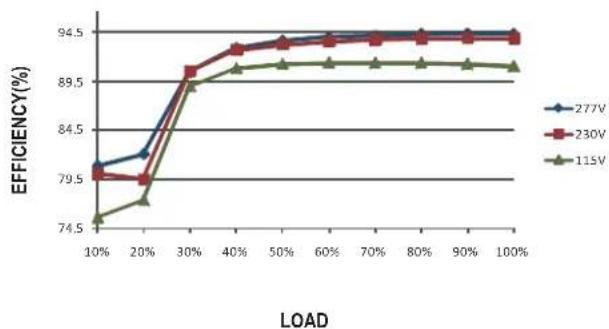 | LOAD | 277V | 230V | 115V | |------|-------|-------|-------| | 10% | 79.5 | 79.5 | 74.5 | | 20% | 80.0 | 79.5 | 76.0 | | 30% | 89.5 | 89.5 | 88.5 | | 40% | 94.0 | 94.0 | 89.0 | | 50% | 94.5 | 94.5 | 89.5 | | 60% | 94.5 | 94.5 | 89.5 | | 70% | 94.5 | 94.5 | 89.5 | | 80% | 94.5 | 94.5 | 89.5 | | 90%…