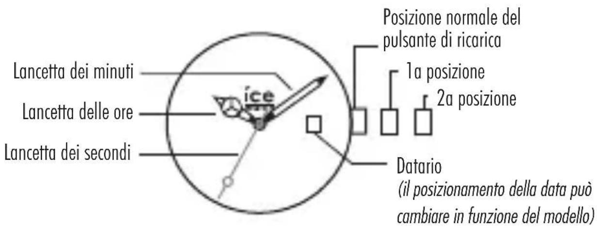 Lancetta dei minuti Lancetta delle ore Lancetta dei secondi ice Posizione normale del pulsante di ricarica 1a posizione 2a posizione Datario (il posizionamento della data può cambiare in funzione del modello)
