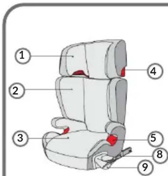 Diagram of a car seat with numbered labels pointing to different seat compartments