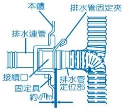 本體 排水連管 接續口 固定具 約4m 排水管固定夾 排水管定位部