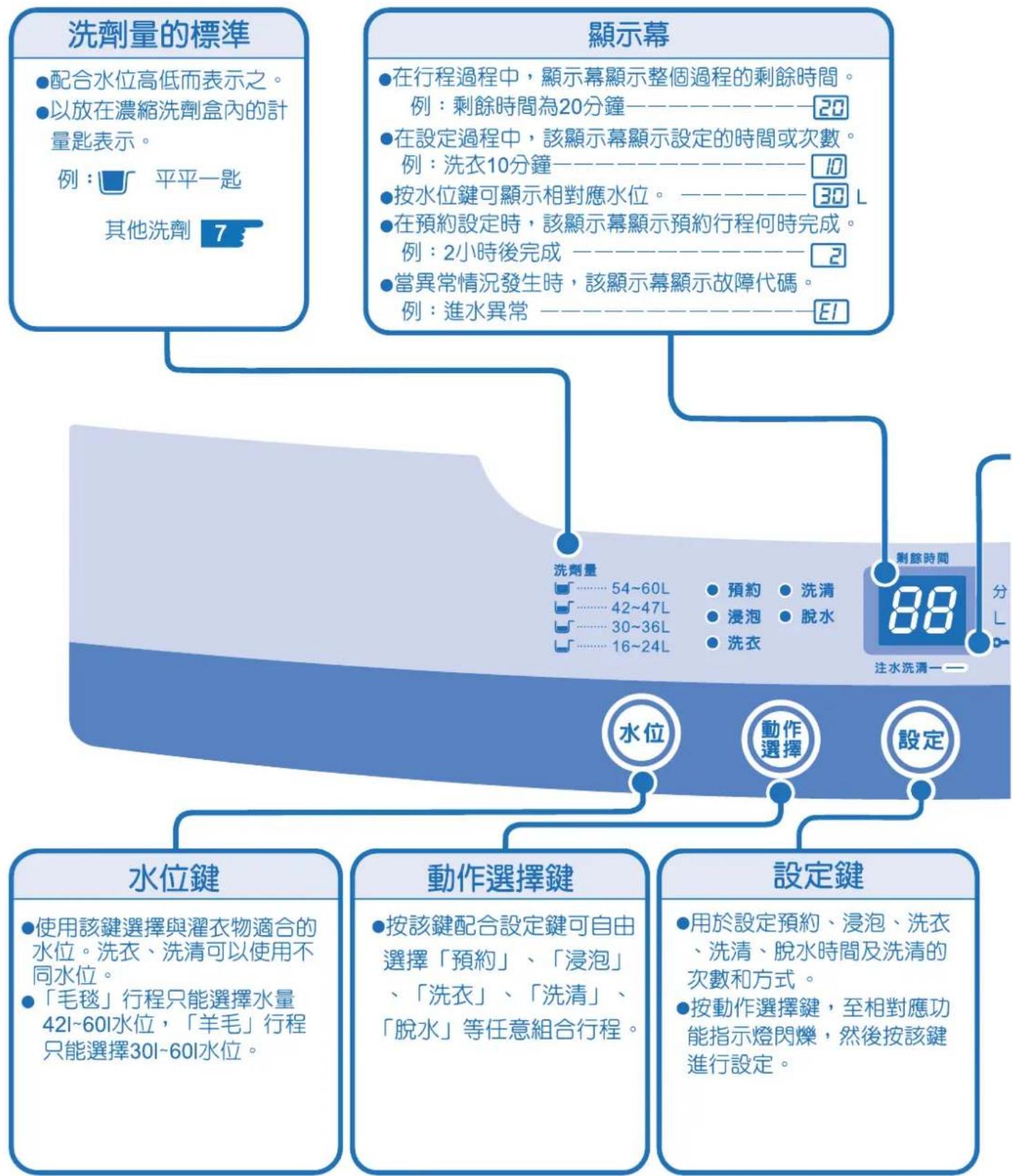 洗劑量的標準 ●配合水位高低而表示之。 ●以放在濃縮洗劑盒內的計量匙表示。 例：平平一匙 其他洗劑 7 顯示幕 ●在行程過程中，顯示幕顯示整個過程的剩餘時間。 例：剩餘時間為20分鐘———20 ●在設定過程中，該顯示幕顯示設定的時間或次數。 例：洗衣10分鐘———10 ●按水位鍵可顯示相對應水位。 ——————30 L ●在預約設定時，該顯示幕顯示預約行程何時完成。 例：2小時後完成 ——————2 ●當異常情況發生時，該顯示幕顯示故障代碼。 例：進水異常 ——————E1 水位 ●54~60L ●預約 ●洗清 ●42~47L ●浸泡 ●脫水 ●30~36L ●洗衣 注水洗漬——— 水位 ●動作選擇 ●設定 水位鍵 ●使用該鍵選擇與濯衣物適合的水位。洗衣、洗清可以使用不同水位。 ●「毛毯」行程只能選擇水量42l~60l水位，「羊毛」行程只能選擇30l~60l水位。 動作選擇鍵 ●按該鍵配合設定鍵可自由選擇「預約」、「浸泡」、「洗衣」、「洗清」、「脫水」等任意組合行程。 設定鍵 ●用於設定預約、浸泡、洗衣、洗清、脫水時間及洗清的次數和方式。 ●按動作選擇鍵，至相對應功能指示燈閃爍，然後按該鍵進行設定。