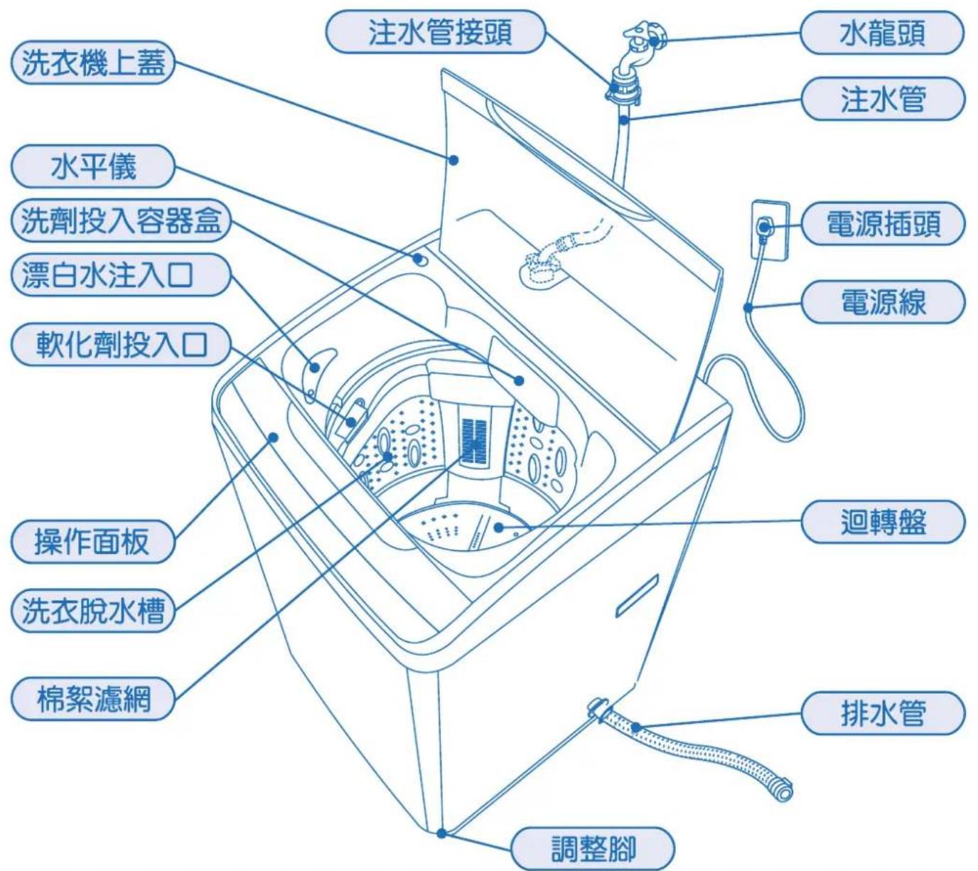 注水管接頭 洗衣機上蓋 水龍頭 注水管 水平儀 電源插頭 漂白水注入口 電源線 軟化劑投入口 迴轉盤 操作面板 洗衣脫水槽 棉絮濾網 排水管 調整腳