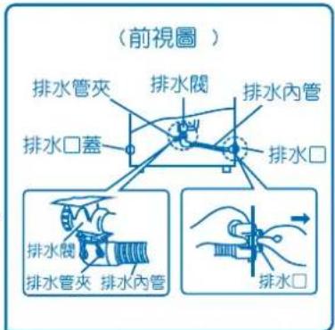 (前視圖 ) 排水管夾 排水閥 排水內管 排水口蓋 排水口 排水閥 排水內管 排水口 排水管夾 排水內管