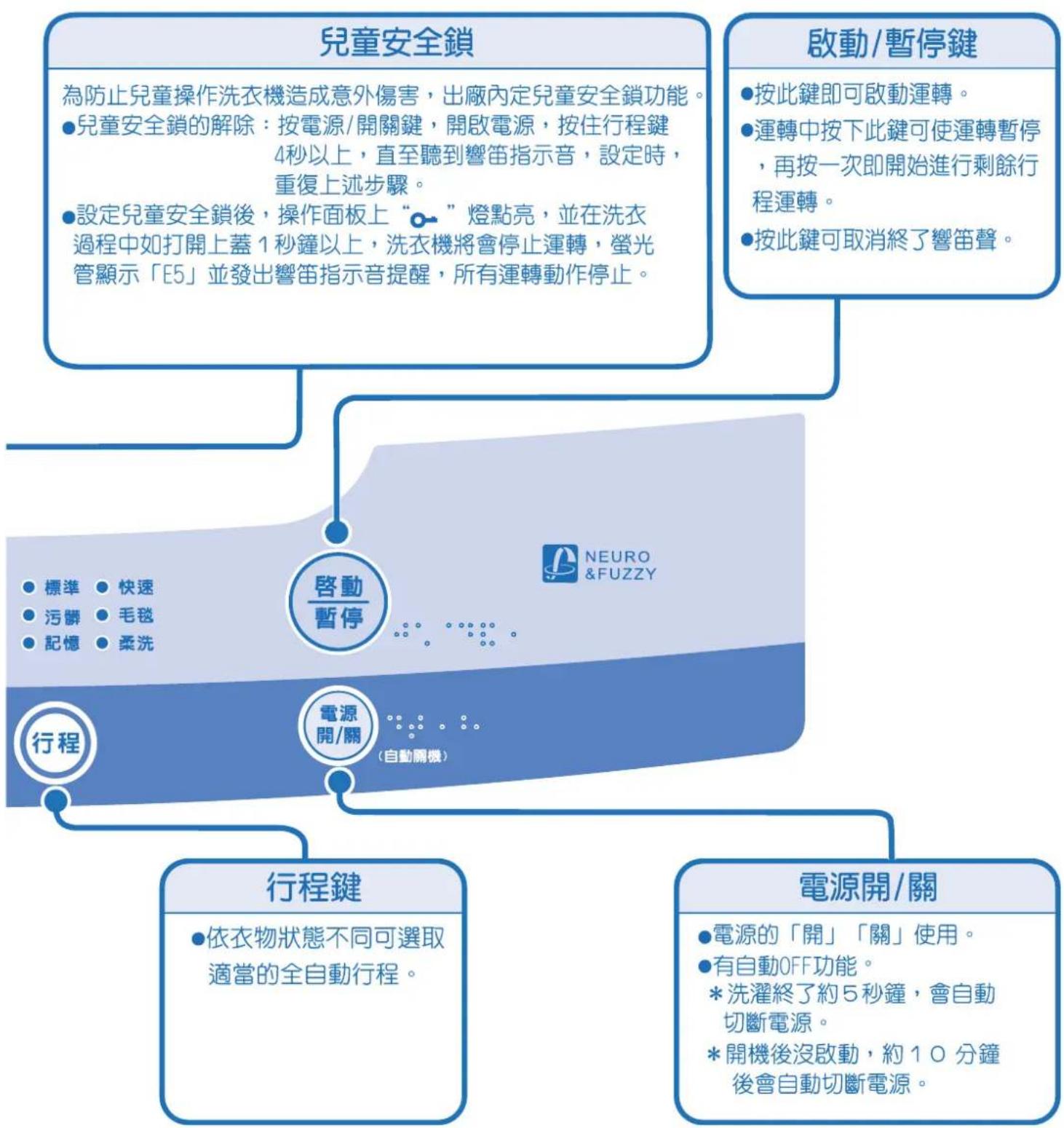 三洋SANLUX ASW-95HTB - 操作面板名稱及功能 - 2