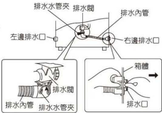 左邊排水口 排水水管夾 排水閥 排水內管 右邊排水口 排水閥 排水內管 排水水管夾 箱體 排水口