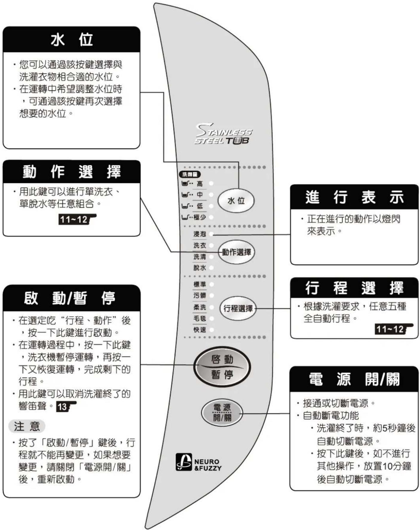 水位 • 您可以通过該按鍵選擇與洗濯衣物相合適的水位。 • 在運轉中希望調整水位時, 可通過該按鍵再次選擇 想要的水位。 動作選擇 • 用此鍵可以進行單洗衣、 單脫水等任意組合。 11~12 啟動/暫停 • 在選定吃“行程、動作”後 ,按一下此鍵進行啟動。 • 在運轉過程中,按一下此鍵 ,洗衣機暫停運轉,再按一 下又恢復運轉,完成剩下的 行程。 • 用此鍵可以取消洗濯終了的 響笛聲。13 注意 • 按了「啟動/暫停」鍵後,行 程就不能再變更,如果想要 變更,請關閉「電源開/關」 後,重新啟動。 進行表示 • 正在進行的動作以燈閃 來表示。 行程選擇 • 根據洗濯要求,任意五種 全自動行程。 11~12 電源開/關 • 接通或切斷電源。 • 自動斷電功能 • 洗濯終了時,約5秒鐘後 自動切斷電源。 • 按下此鍵後,如不進行 其他操作,放置10分鐘 後自動切斷電源。 SAINLESS STEEL TUB