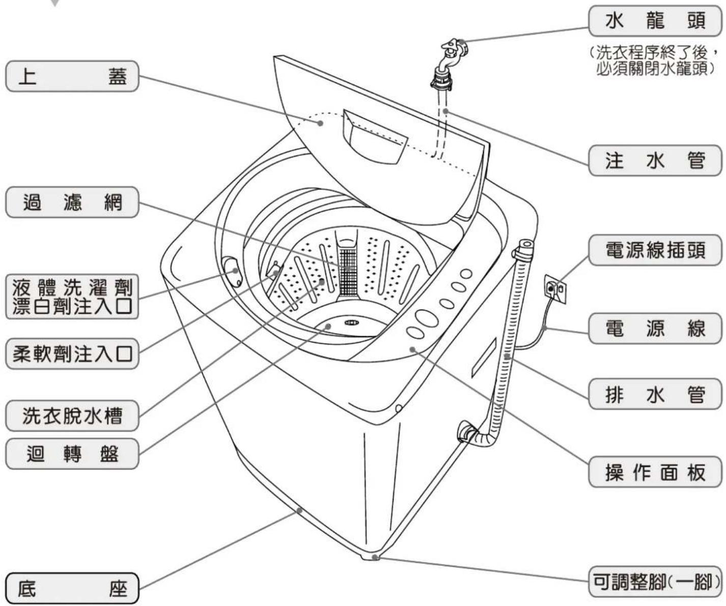 水龍頭 (洗衣程序終了後, 必須關閉水龍頭) 注水管 過濾網 電源線插頭 液體洗濯劑 漂白劑注入口 電源線 柔軟劑注入口 排水管 洗衣脫水槽 迴轉盤 操作面板 底座 可調整腳(一腳)