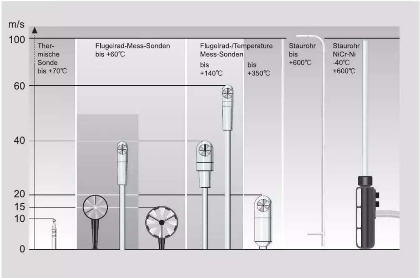 Testo 826-T2 - 为什么选择德图风速风量测量仪? - 3
