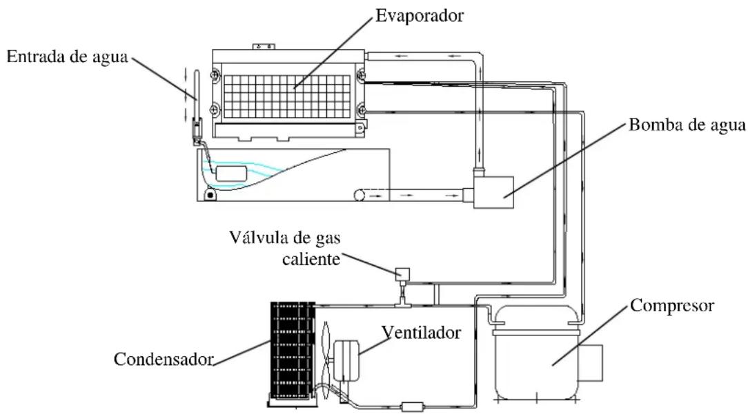Entrada de agua Evaporador Bomba de agua Válvula de gas caliente Condensador Ventilador Compresor