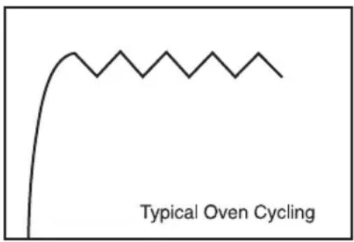 Typical Oven Cycling
