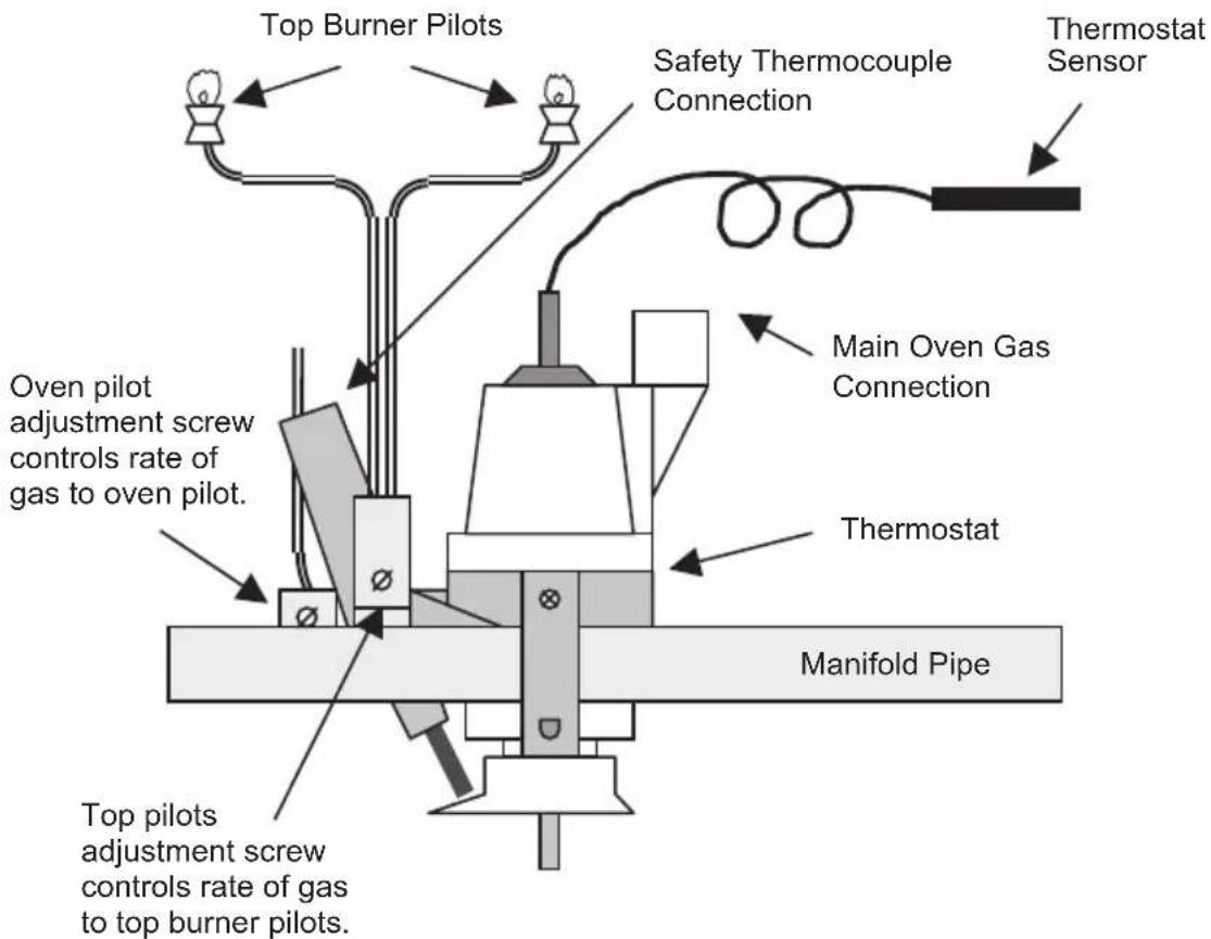 Top Burner Pilots Safety Thermocouple Connection Thermostat Sensor Main Oven Gas Connection Oven pilot adjustment screw controls rate of gas to oven pilot. Thermostat Manifold Pipe Top pilots adjustment screw controls rate of gas to top burner pilots.