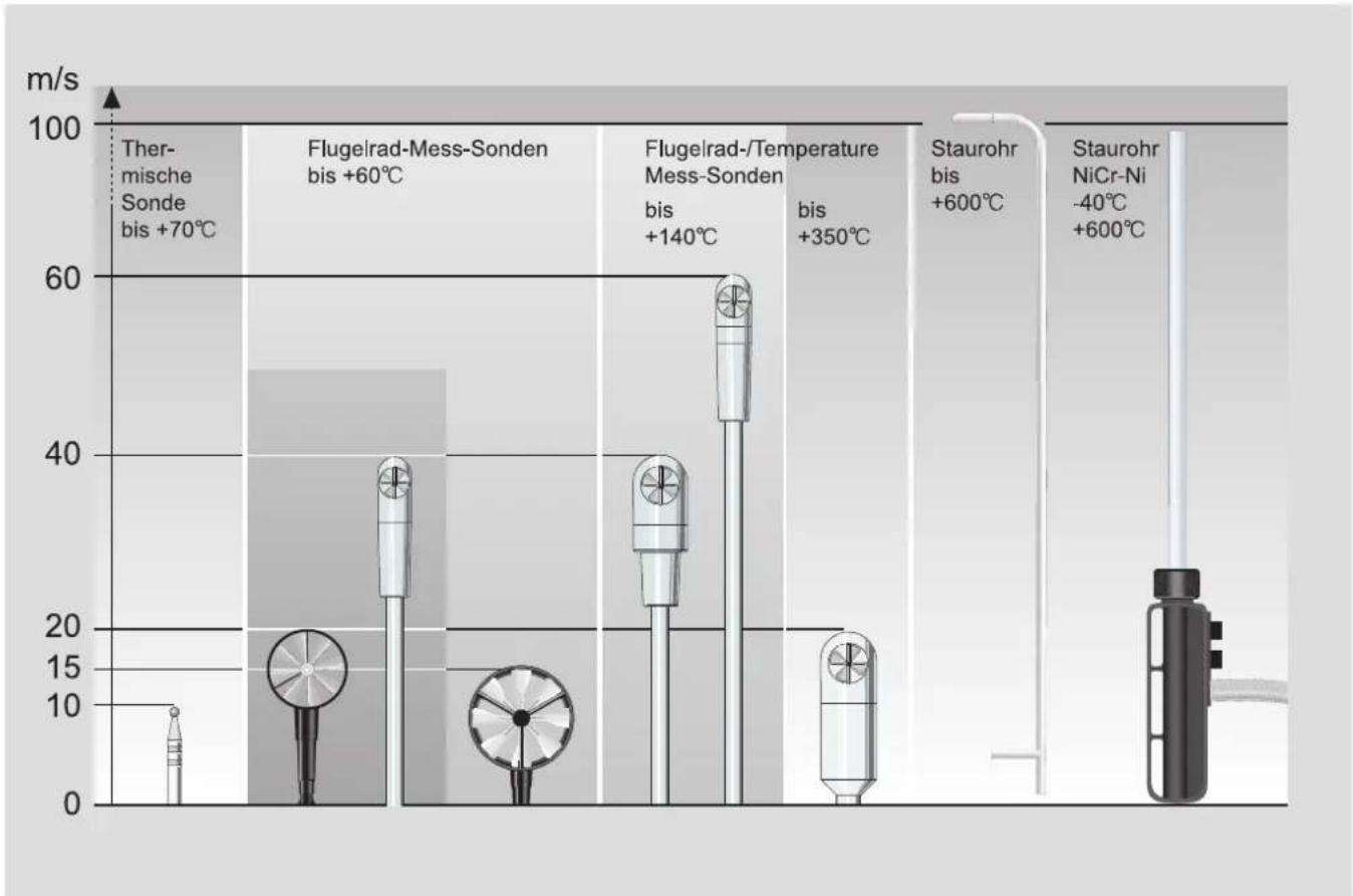 Testo 816-1 - 为什么选择德图风速风量测量仪? - 3