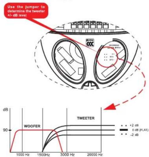 Use the jumper to determine the tweeter +/- dB level WOOFER 90 TWEETER -2 dB +2 dB 0 dB (FLAT) -2 dB