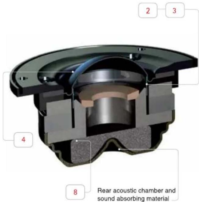 2 3 4 8 Rear acoustic chamber and sound absorbing material