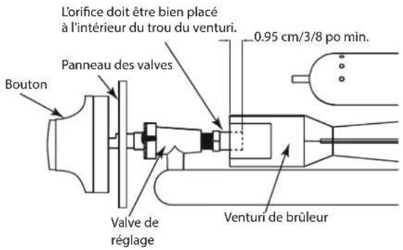 L'orifice doit être bien placé à l'intérieur du trou du venturi. 0.95 cm/3/8 po min. Bouton Panneau des valves Valve de réglage Venturi de brûleur