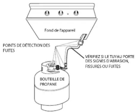 Fond de l'appareil POINTS DE DÉTECTION DES FUITES VERIFIEZ SI LE TUYAU PORTE DES SIGNES D'ABRASION, FISSURES OU FUITES BOUTEILLE DE PROpane