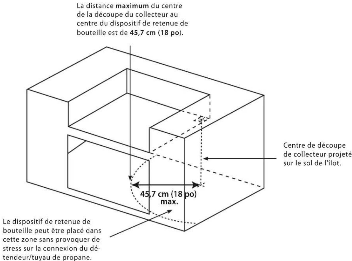 La distance maximum du centre de la découpe du collecteur au centre du dispositif de retenue de bouteille est de 45,7 cm (18 po). Centre de découpe de collecteur projeté sur le sol de l'îlot. 45,7 cm (18 po) max. Le dispositif de retenue de bouteille peut être placé dans cette zone sans provoquer de stress sur la connexion du dé- tendeur/tuyau de propane.
