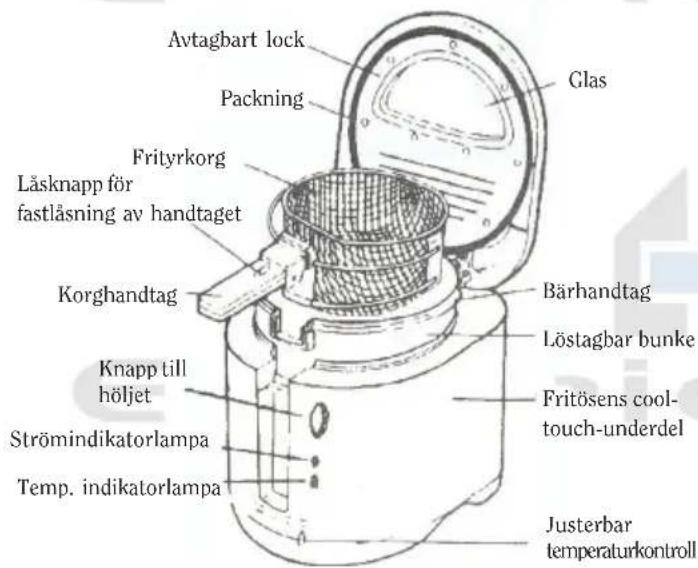 Avtagbart lock Packning Frityrkorg Låsknapp för fastlåsning av handtaget Korghandtag Knapp till höljet Strömindikatorlampa Temp. indikatorlampa Glas Bärhandtag Löstagbar bunke Fritösens cool-touch-underdel Justerbar temperaturkontroll