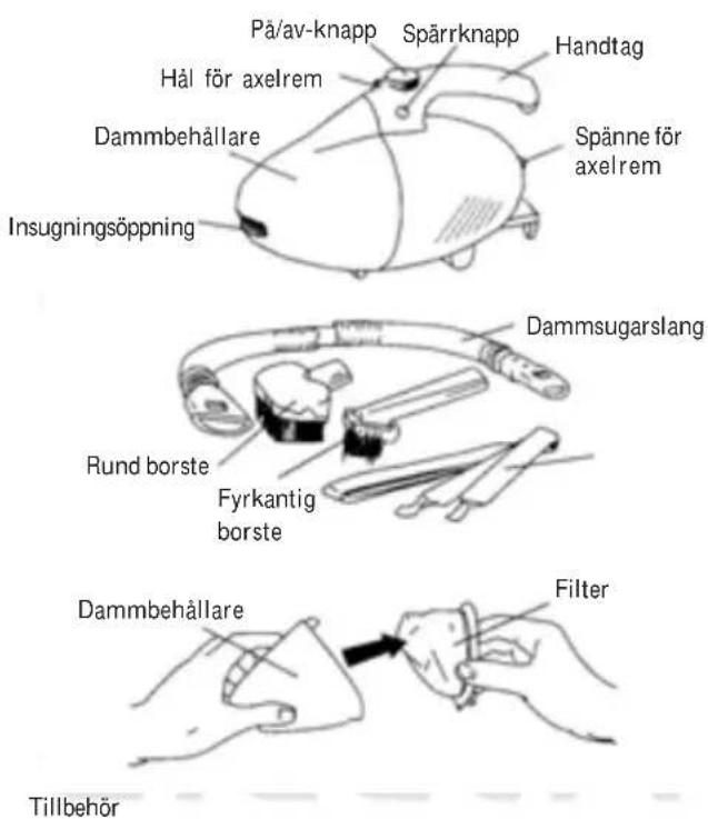 På/av-knapp Spärrknapp Handtag Hål för axelrem Spänne för axelrem Dammbehållare Insugningsöppning Dammsugarslang Rund borste Fyrkantig borste Filter Dammbehållare Tillbehör
