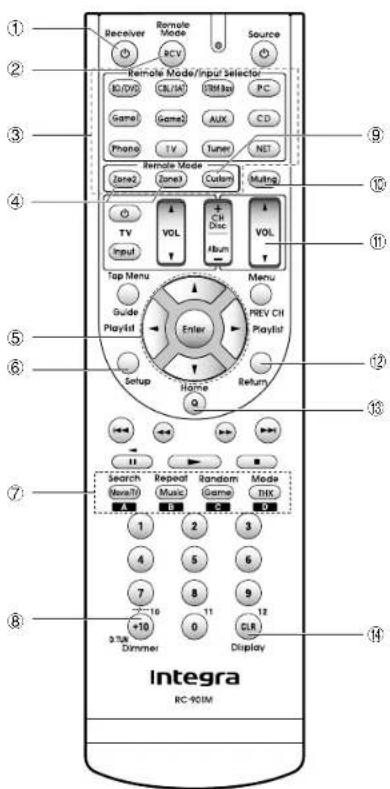 ① Receiver Remote Mode BCV Source ② Remote Mode/Input Selector 32/35/36 CCL/37 DTM Re PC Game Game3 AUX CD Phone 1V Tuner NET ③ Remote Mode Zone3 Zone3 Custom Multig ④ TV VOL + CTR One Ibum VOL Input Top Menu Menu Guide PlayId Enter PREV CII PlayId ⑤ Setup Home Return ⑥ ⑦ Search Java(T) Repeat Music Random Game Mode THX ⑧ +10 3 TLA Dimmer 0 11 12 CLR Display ⑨ ⑩ ⑪