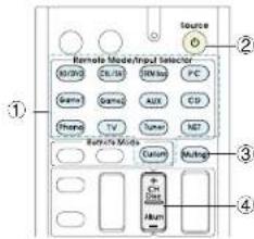 Remote Mode/haul Selector M3W0 CL1B SM2B PC Game Game AUX CD Friend TV Tunes NET Remote Mode Cathode Multig + Ch + Dst Num ① ② ③ ④